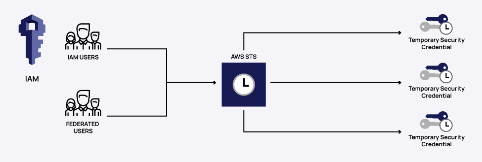 AWS STS Infographics