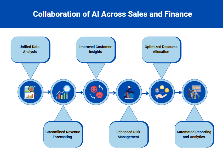 AI in Finance and Sales: Transforming Industries with Intelligent ...