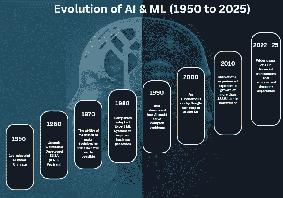 The Evolution of AI and ML: Trends, Impact, and Future Insights