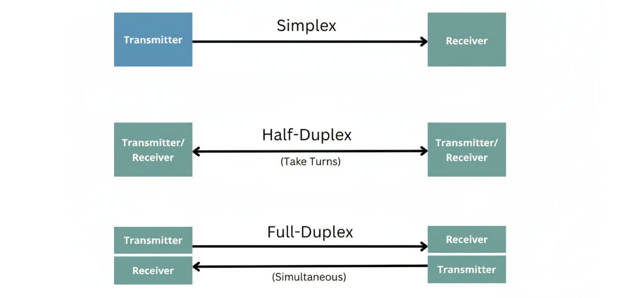 Half-Duplex vs Full-Duplex: Differences, Performance, and Use Cases