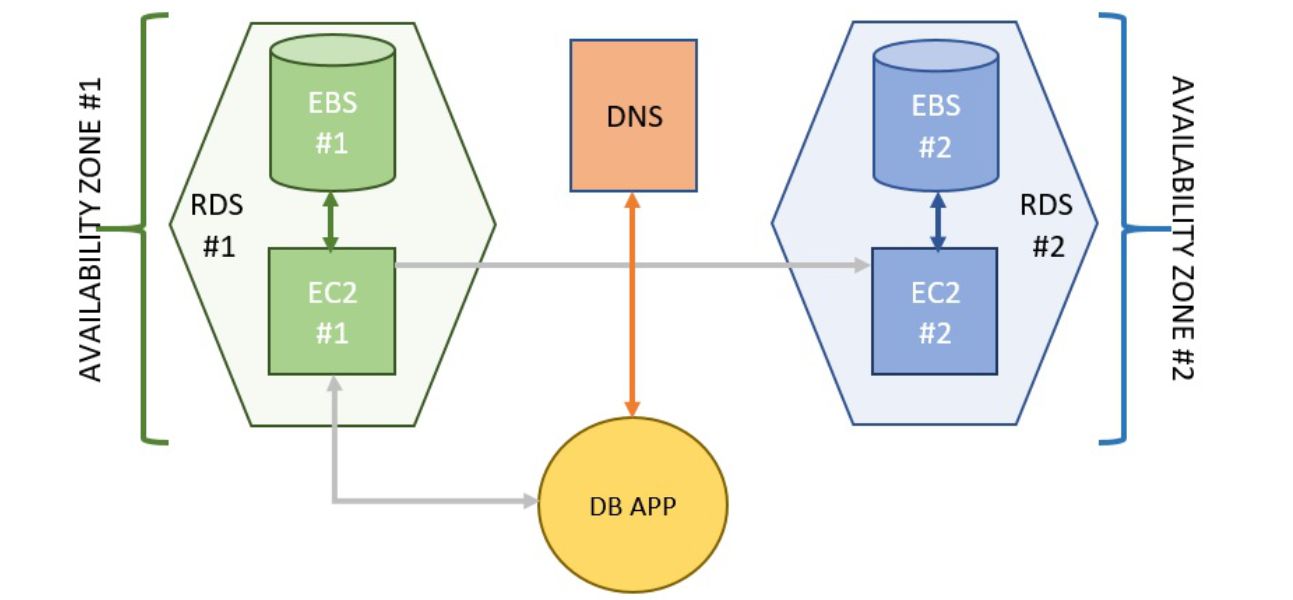 Amazon RDS Explained: Simplify Scalable Databases on AWS
