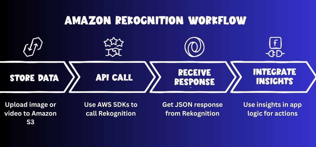 Amazon Rekognition (AWS Rekognition): AI Image & Video Analysis for ...