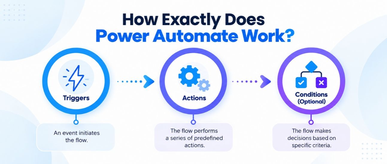 Microsoft Power Automate: Complete Workflow Automation Guide