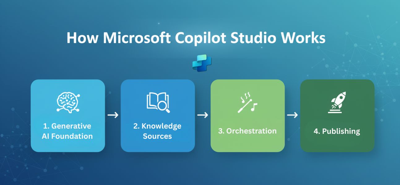 What is Microsoft Copilot Studio? Features, Pricing & How It Works