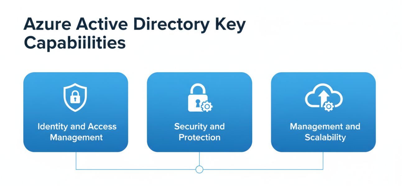 Azure Active Directory: Features, Hybrid Identity & Security