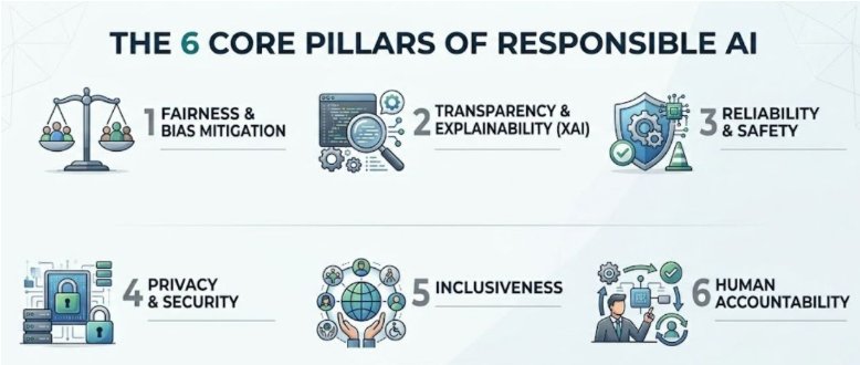 What Is Responsible AI (RAI)? Principles, Governance Frameworks