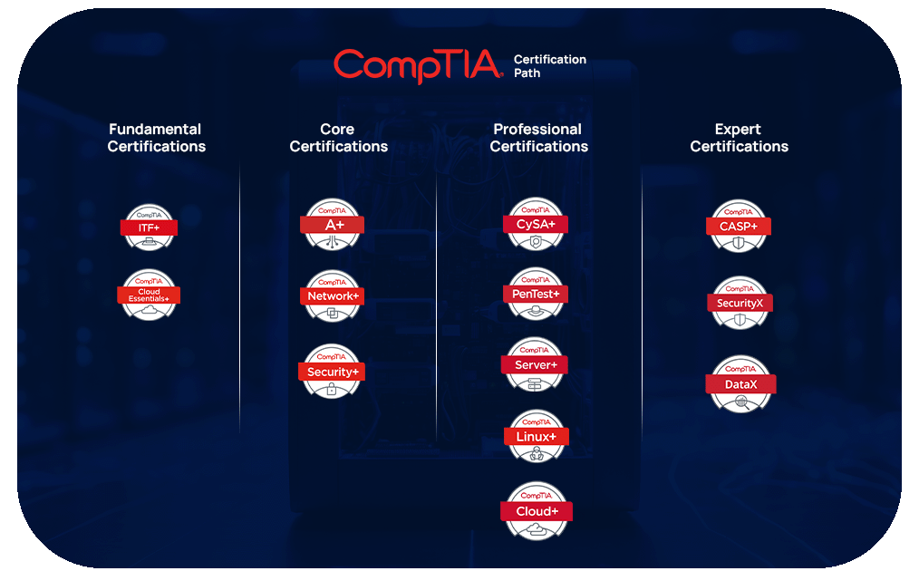 13 CompTIA Certifications for IT Professionals in 2025