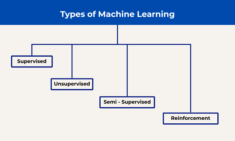 Types of Machine Learning: Supervised, Unsupervised & More